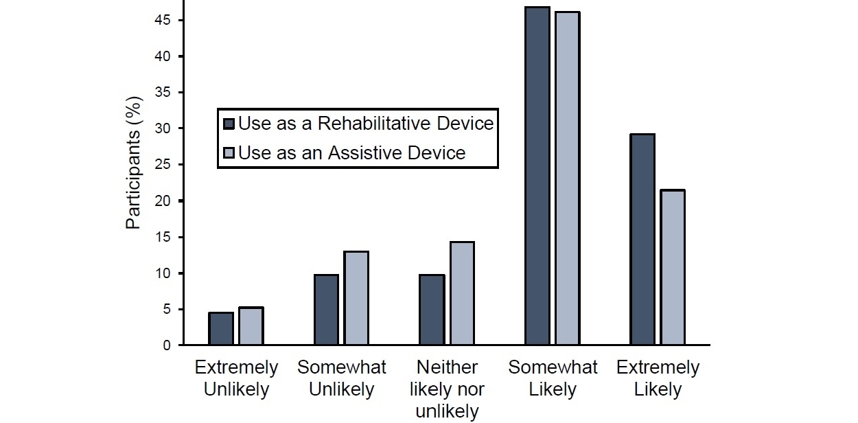 Figure 5 from paper showing that clinicians are more likely to have strong interest in using myhand as a rehabilitative device as opposed to as an assistive device, but a majority of participants are somewhat or extremely likely to have interest in using the device overall.
