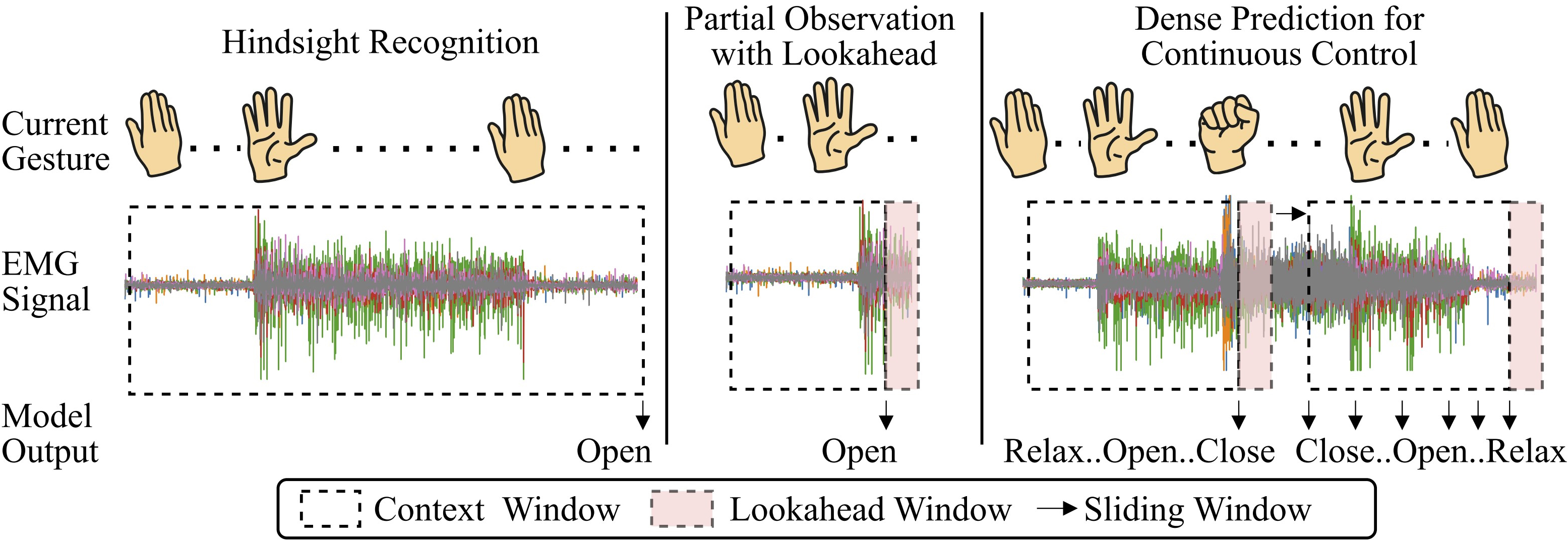 method diagram comparing conventional gesture recognition methods that assume full observability of the entire gesture before assigning a label versus our method that labels a continuous stream of EMG data that can potentially include successive transitions between different gestures as well as periods of holding a same gesture
