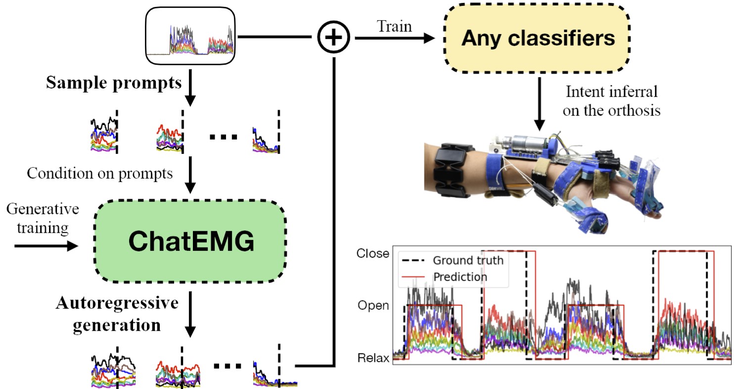 method diagram of showing pretraining EMG data and task specific prompts for synthetic signal generation