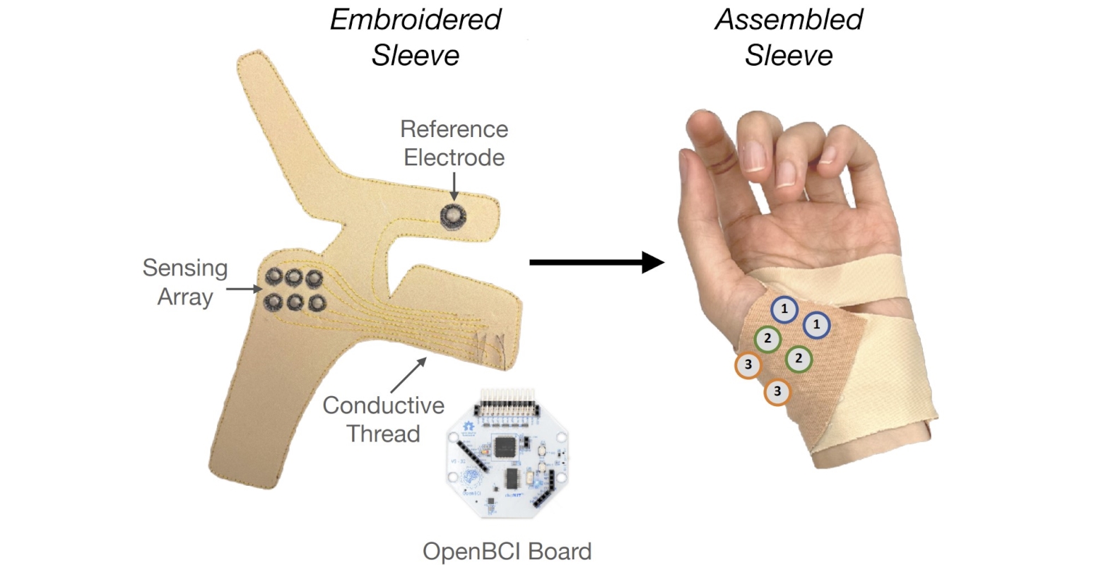 photo of fabric flat pattern showing the six embroidered electrodes positioned in a 2 by 3 grid along with an embroidered reference electrode placed further away, with diagram arrow pointing to photo of the same fabric device worn on the hand to show the sensing array's positioning on the thumb's muscle belly. The OpenBCI board that is used in this work is also shown.