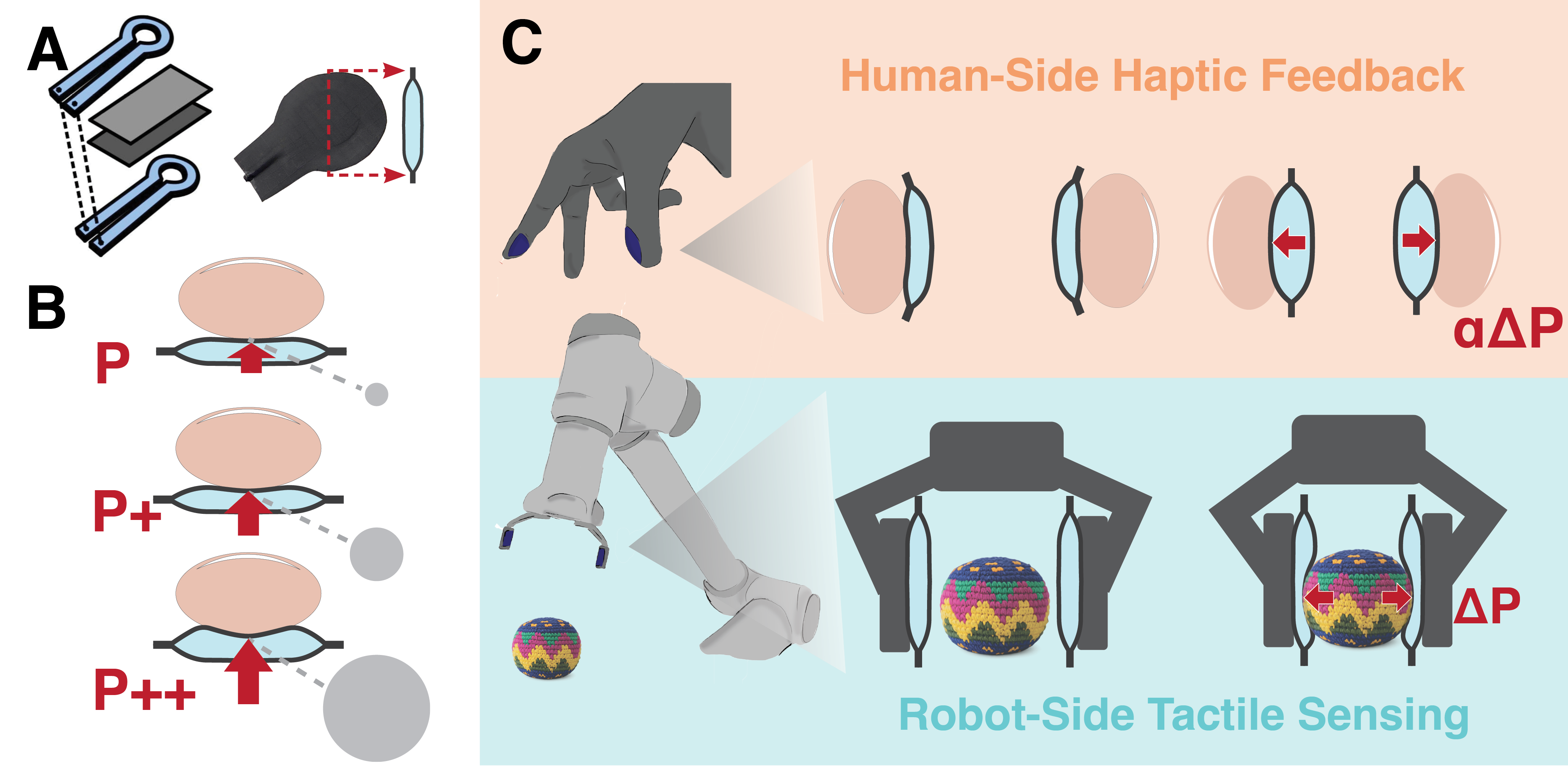 system diagram depicting (a) die-press method of constructing the pneumatic tactor, which (b) inflate to produce pressure-based haptic feedback on the fingers, allowing (c) a human user to teleoperate a robot arm in which a motion capture system is tracking a human glove where (d) contact pressures at the robot gripper are conveyed to the human fingers in a direct, same-modality pressure mapping.