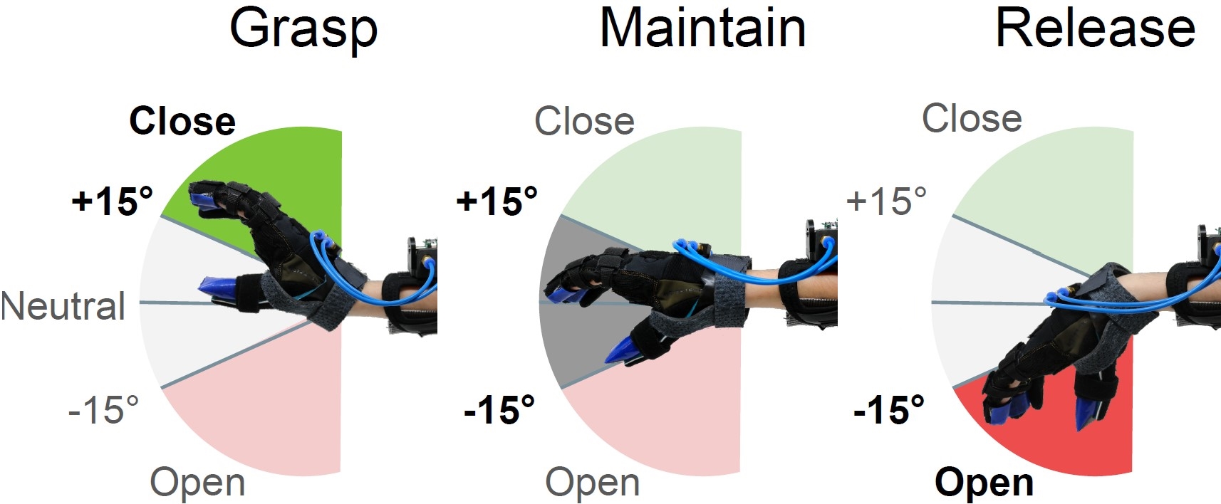 diagram demonstrating device opening and closing with wrist bend angle