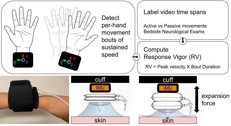 system diagram depicting IMU placement on both wrists, where we detect per-hand movement bouts of sustained speed to compute our metric 'Response Vigor' and combine this with video labeling to discern active versus passive movements. The wrist cuffs also contain mechanical indentors, which inflate to provide a noxious mechanical stimulus against the skin.