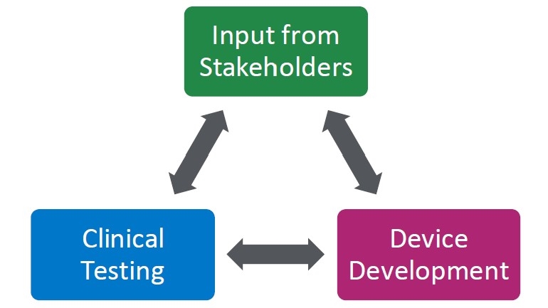 diagram with bidirectional arrows with 'input from stakeholders', 'clinical testing', and 'device development'